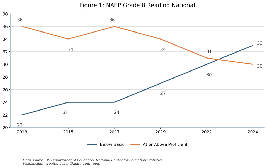 figure1_naep_trend - Alliance For Learning Innovation